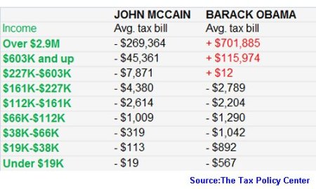 McCain vs. Obama - Taxes